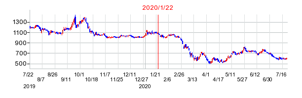 2020年1月22日 16:50前後のの株価チャート